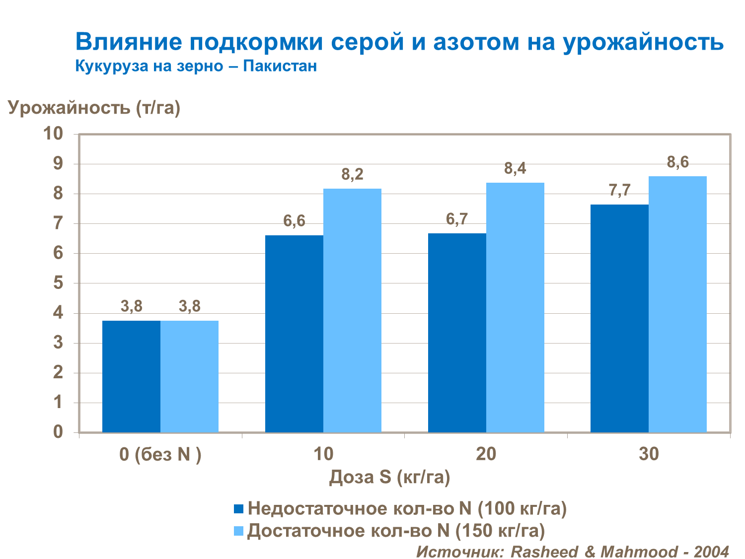 Влияние серы и азоты на количество белка в кукурузе