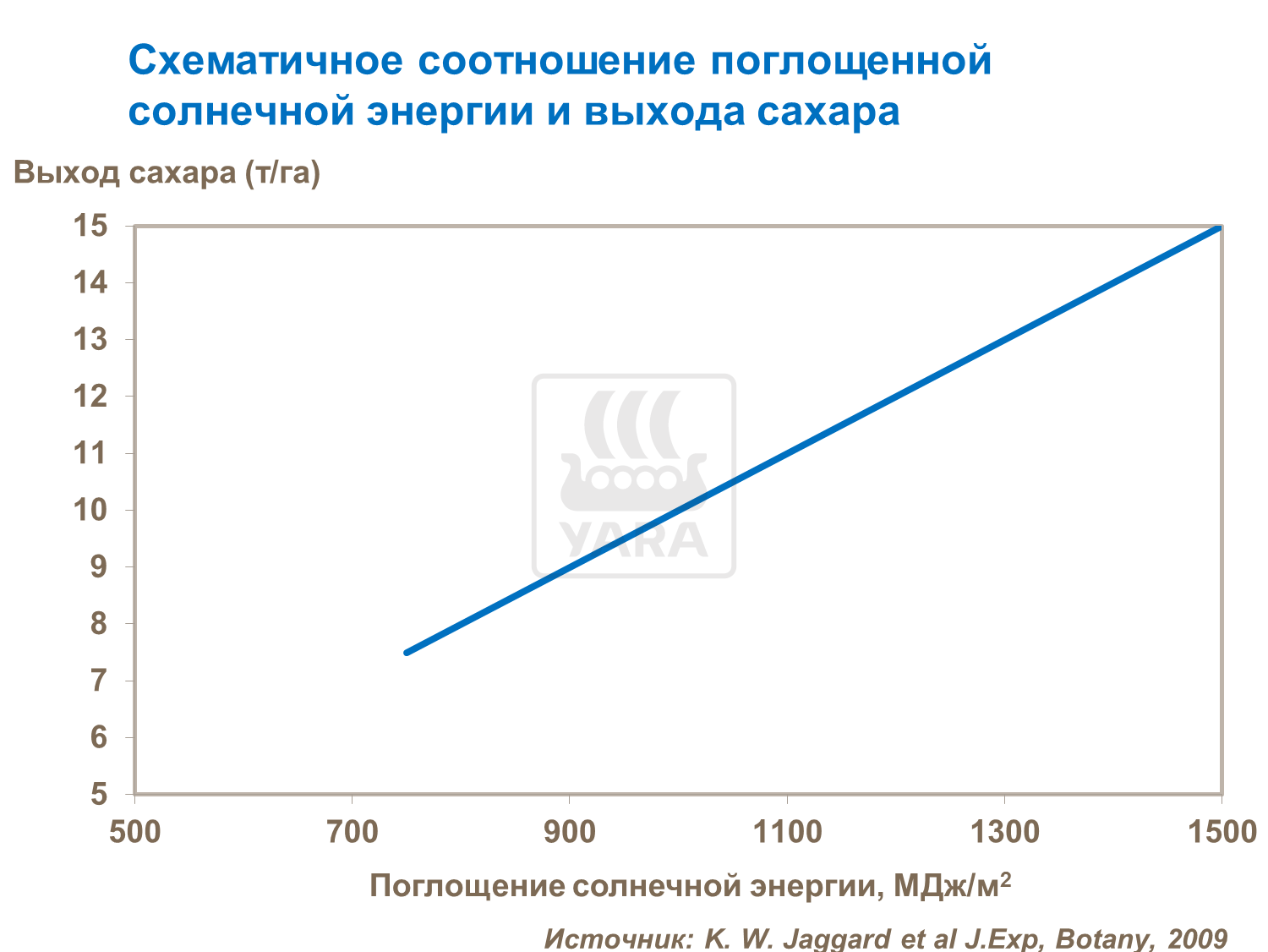 Light and sugar content correlation