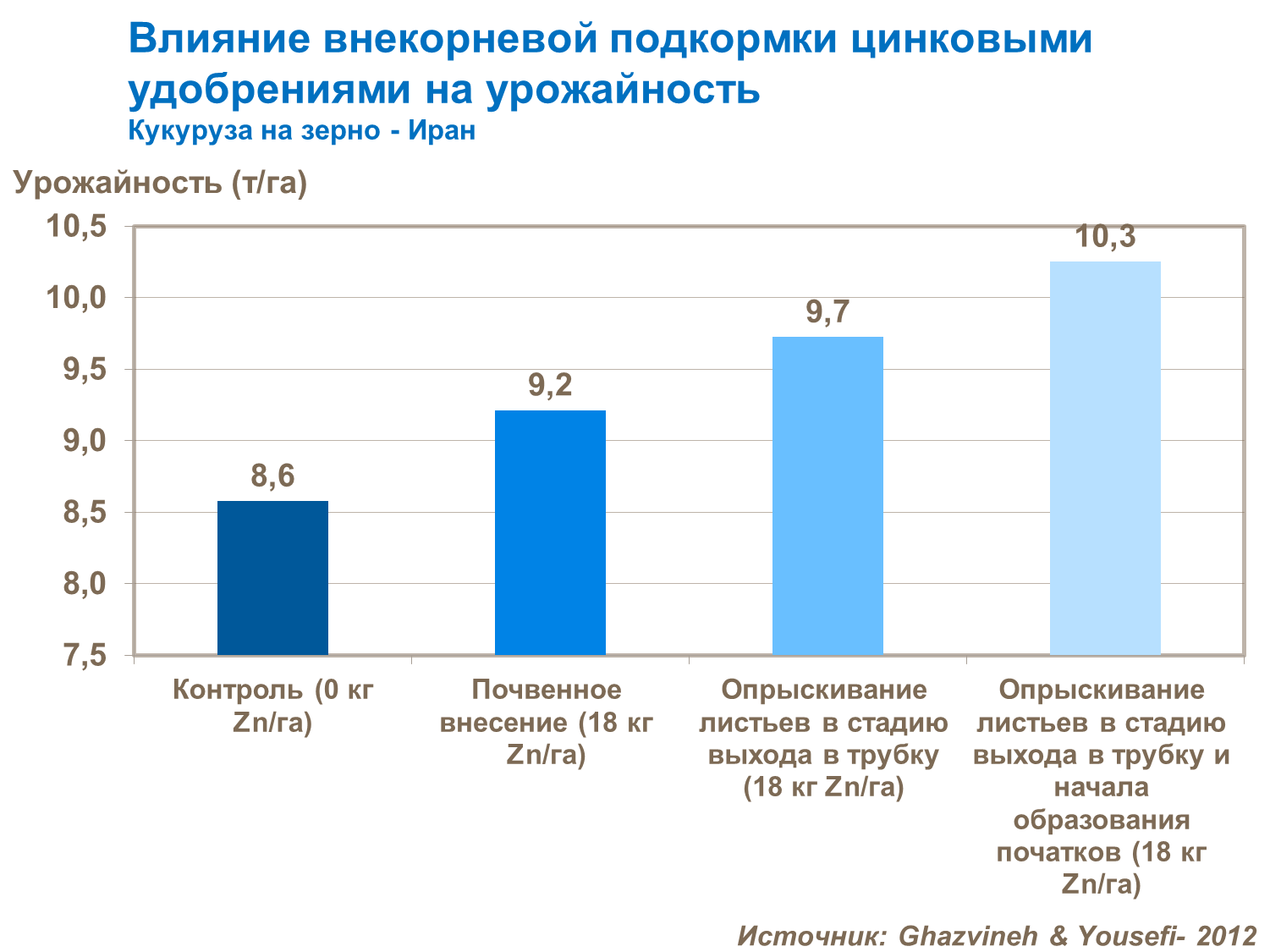 Влияние внекорневой подкомки цинком на урожайность зерновой кукурузы