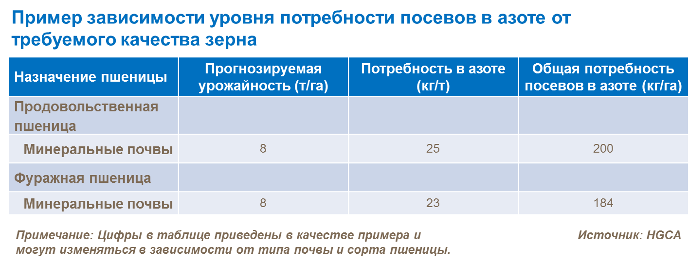Пример зависимости уровня потребности посевов а азоте от требуемого качества зерна