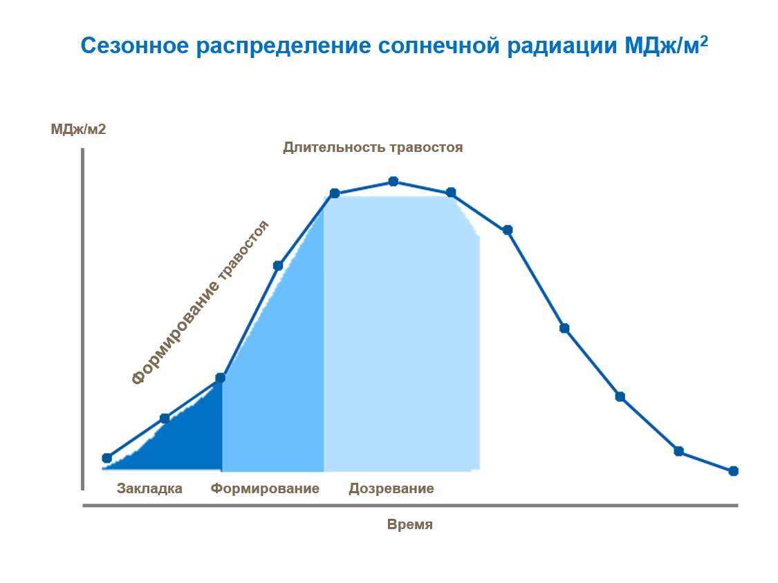 Сезонное распределение солнечной радиации