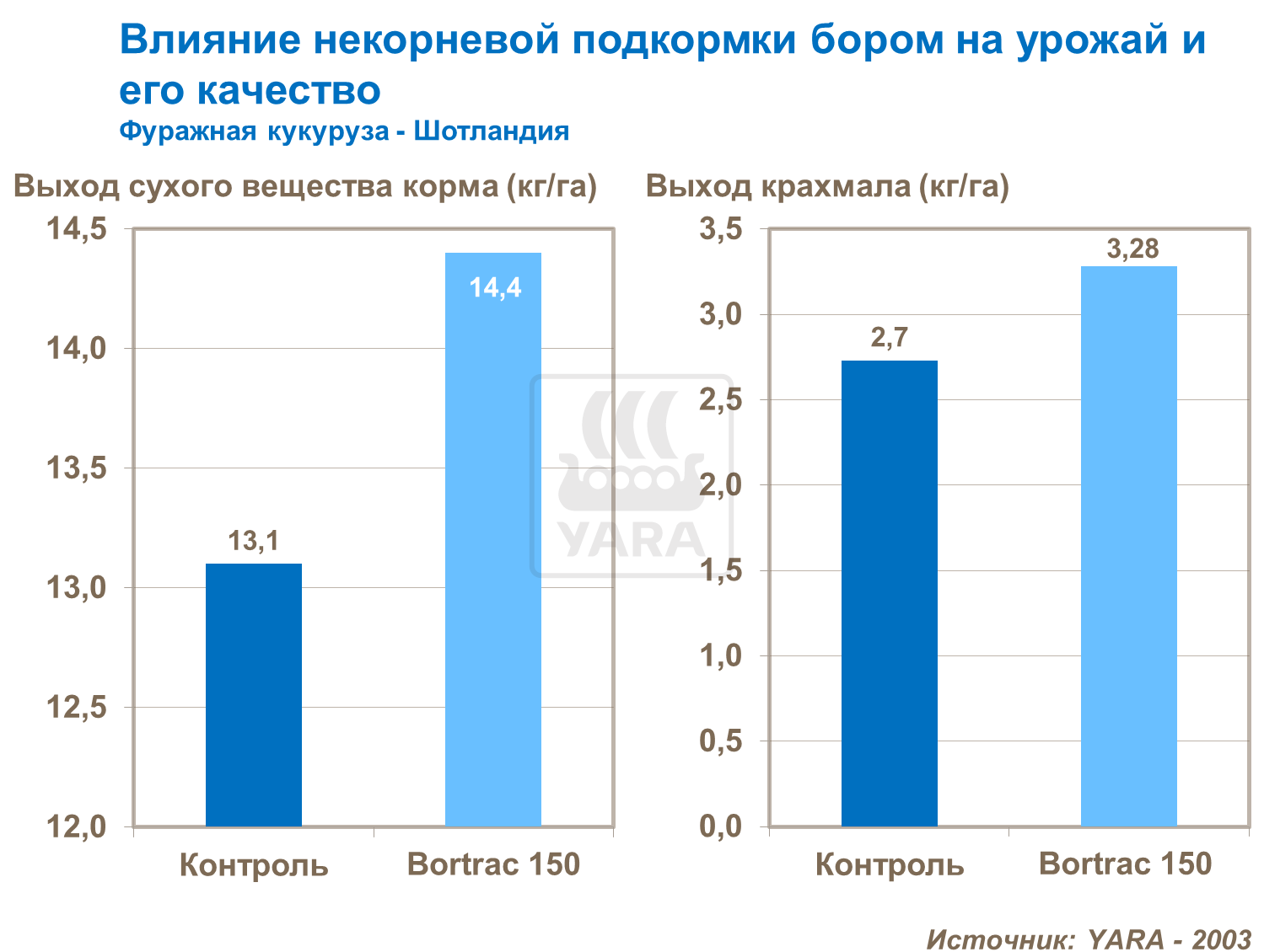 Влияние некорневой подкормки бором на урожай и его качество