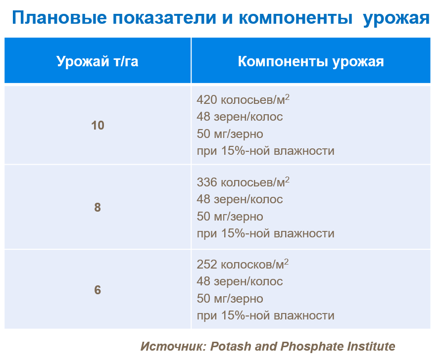 Плановые показатели м компоненты урожая