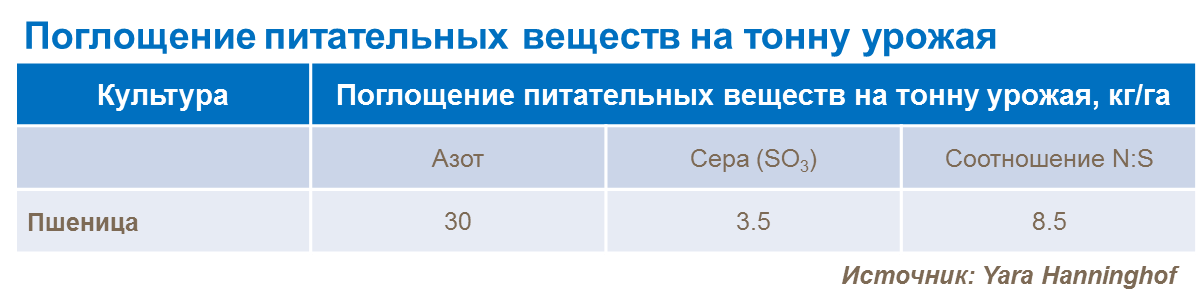 поглощения питательных веществ на тонну урожая