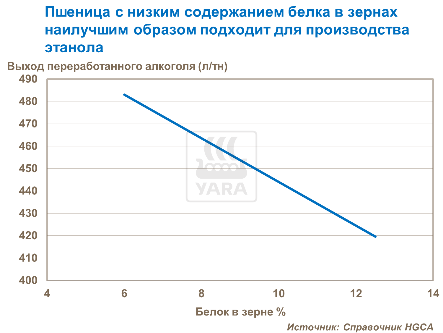пшеница с низким содержанием белка в зернах наилучшим образом подходит для производства этанола