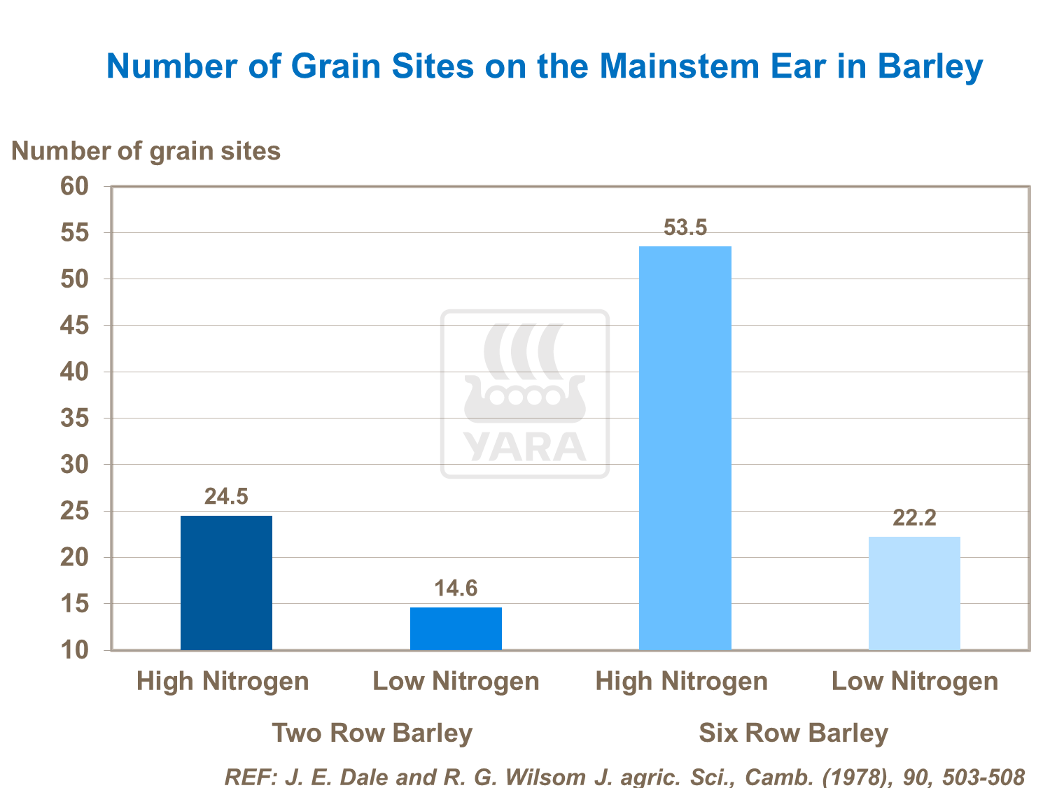 Grain Numbers