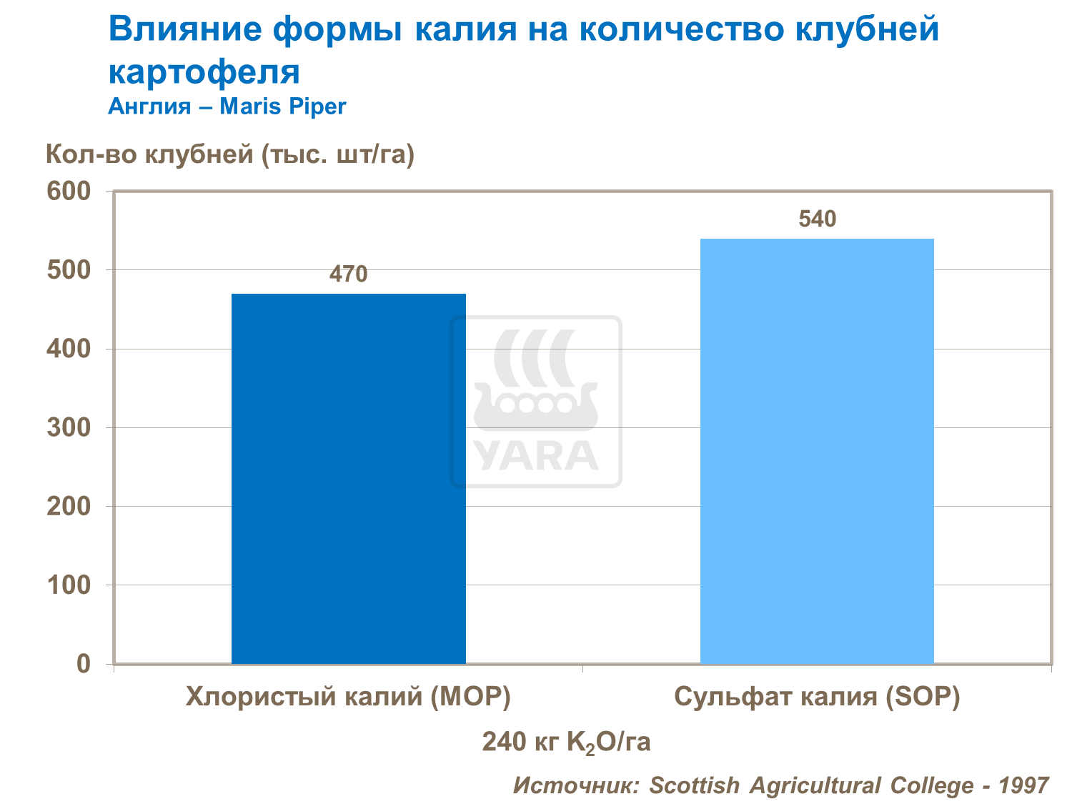 влияние формы калия
