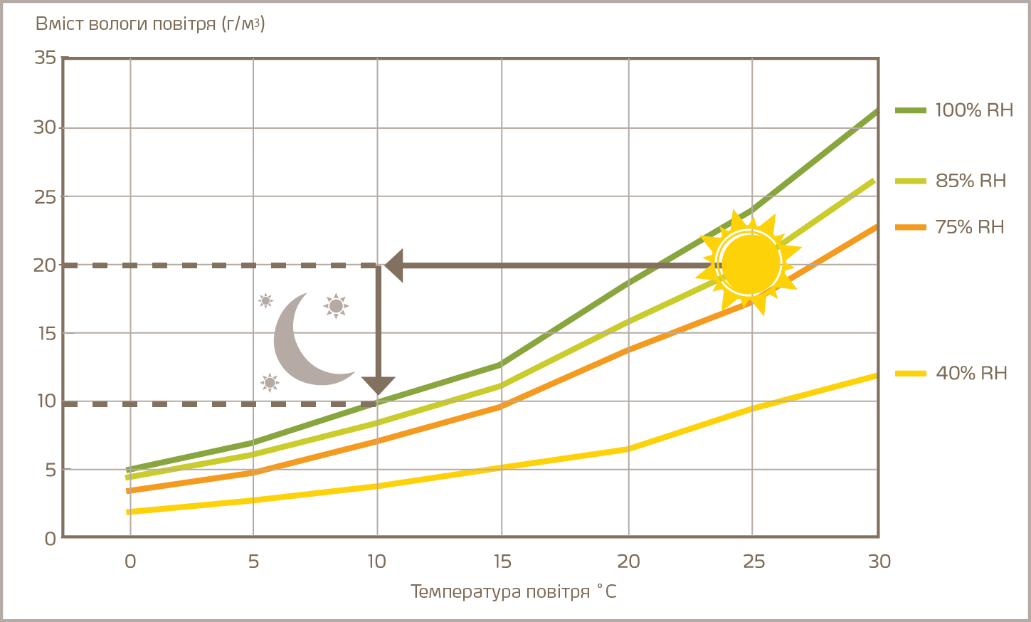вмист вологи