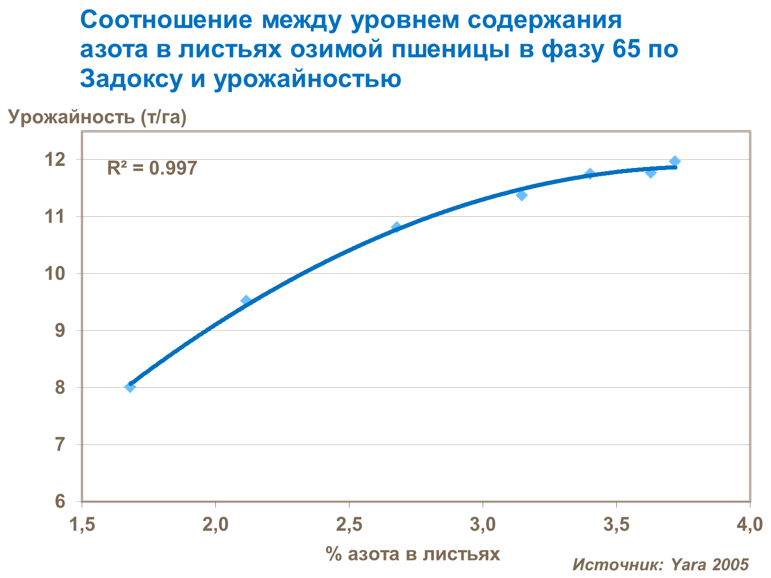 Соотношение между уровнем содержания азота в листьях озимой пшеницы в фазу 65 по Задоксу и урожайностью