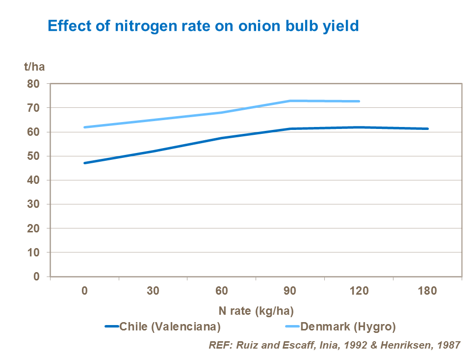 Nitrogen rate
