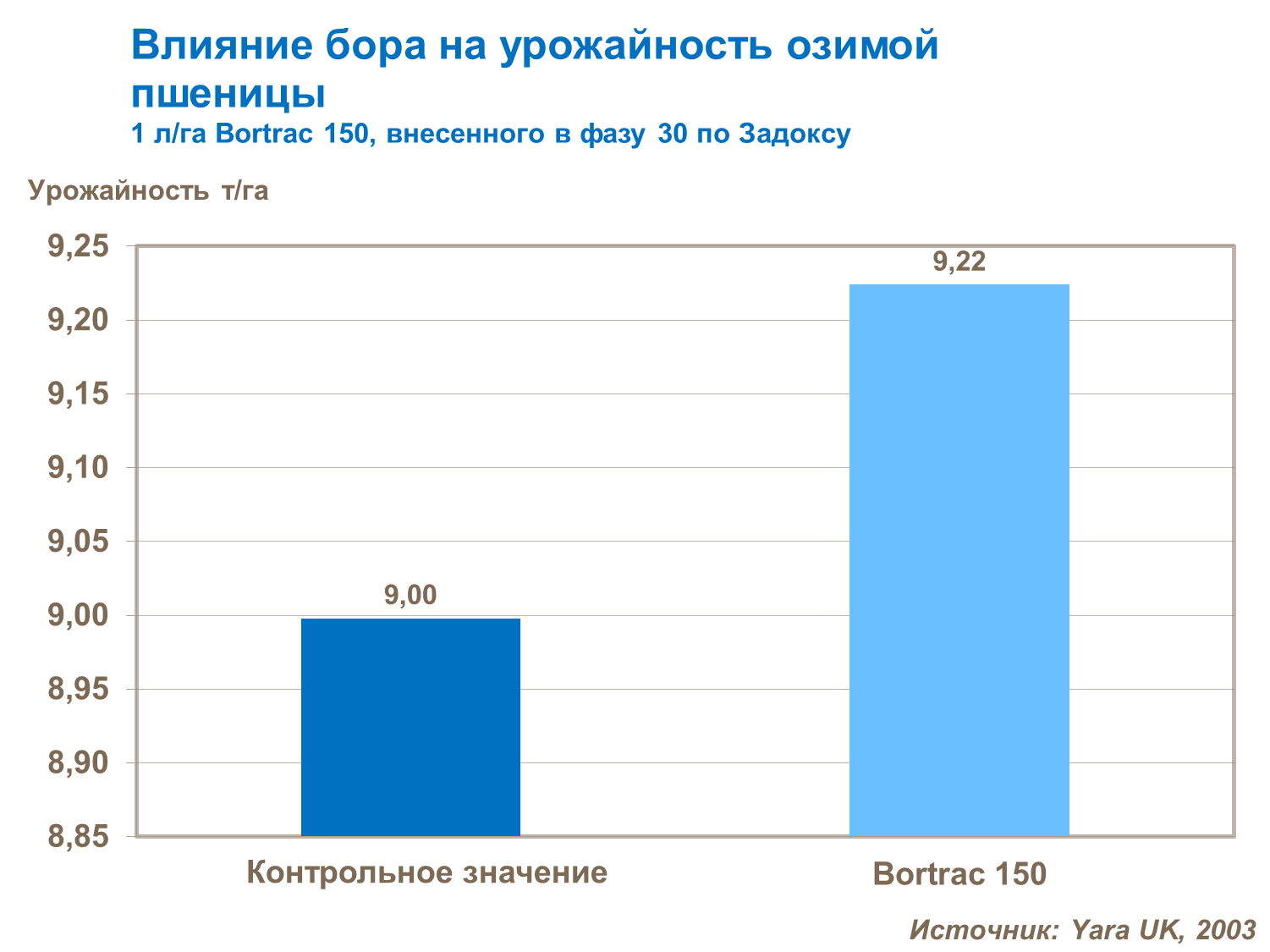 влияние бора на урожайность озимой пшеницы