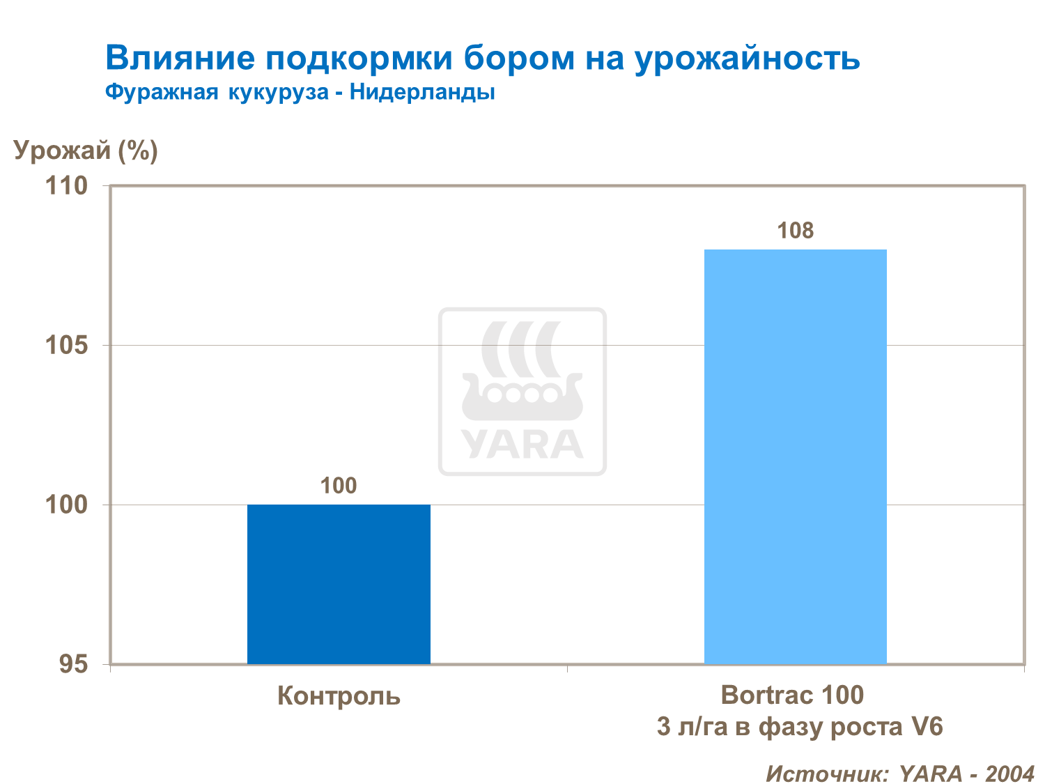 Влияние подкормки бором на урожайность