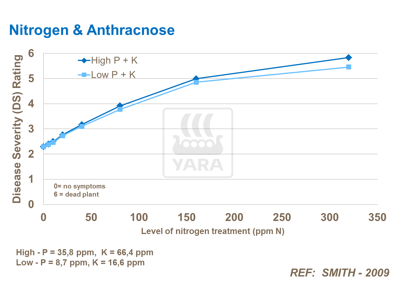 N and Anthracnose