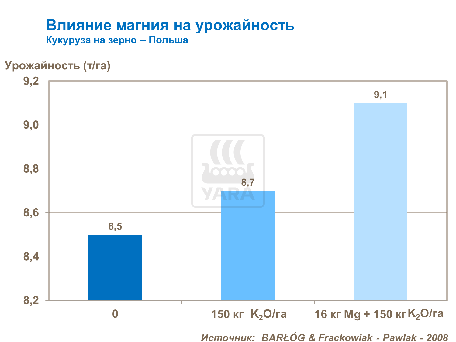 Влияние магния на урожайность зерновой кукурузы