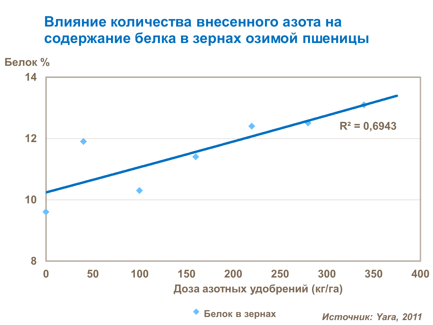 Влияние количества внесенного азота на содержание белка в зернах озимой пшеницы