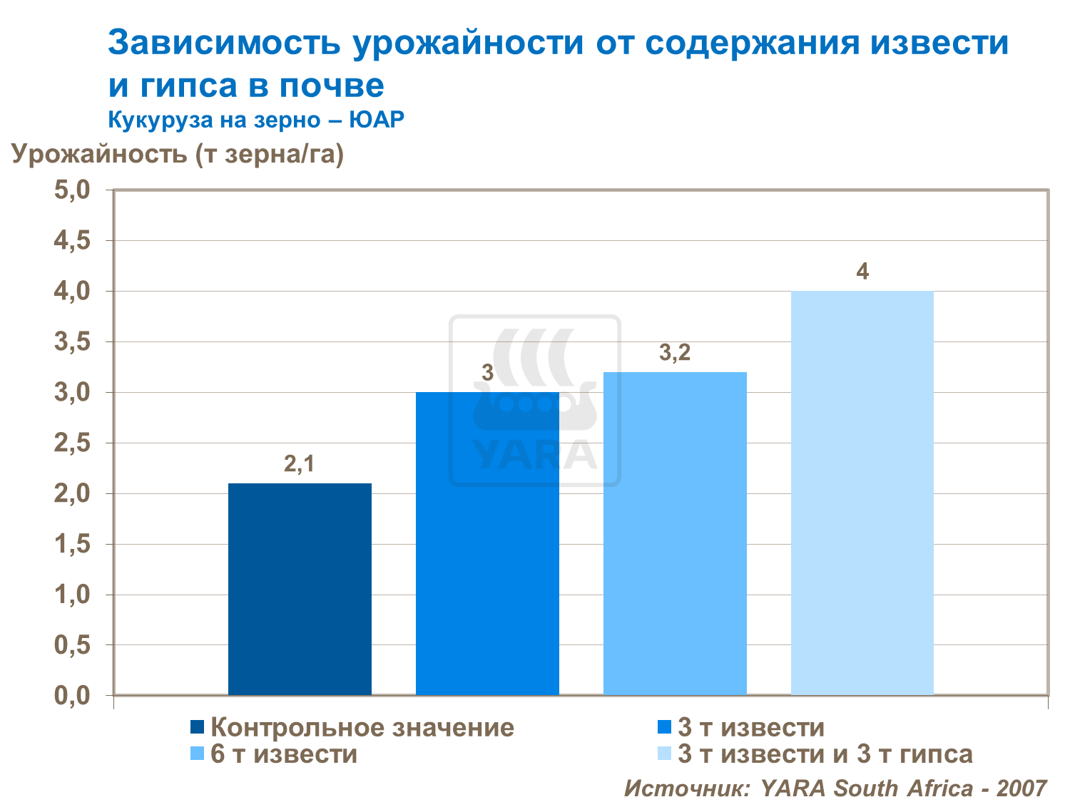 Зависимость урожайности кукурузы от содержания извести и гипса в почве