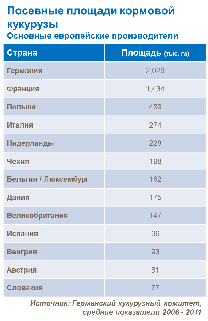 Maize world production