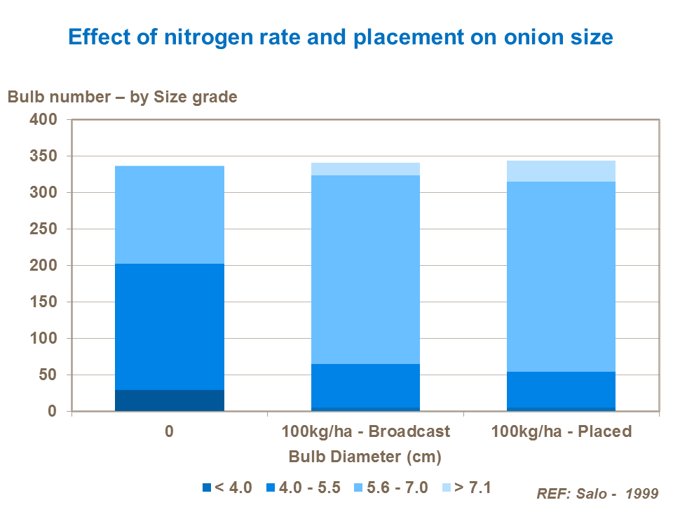 Nitrogen effect