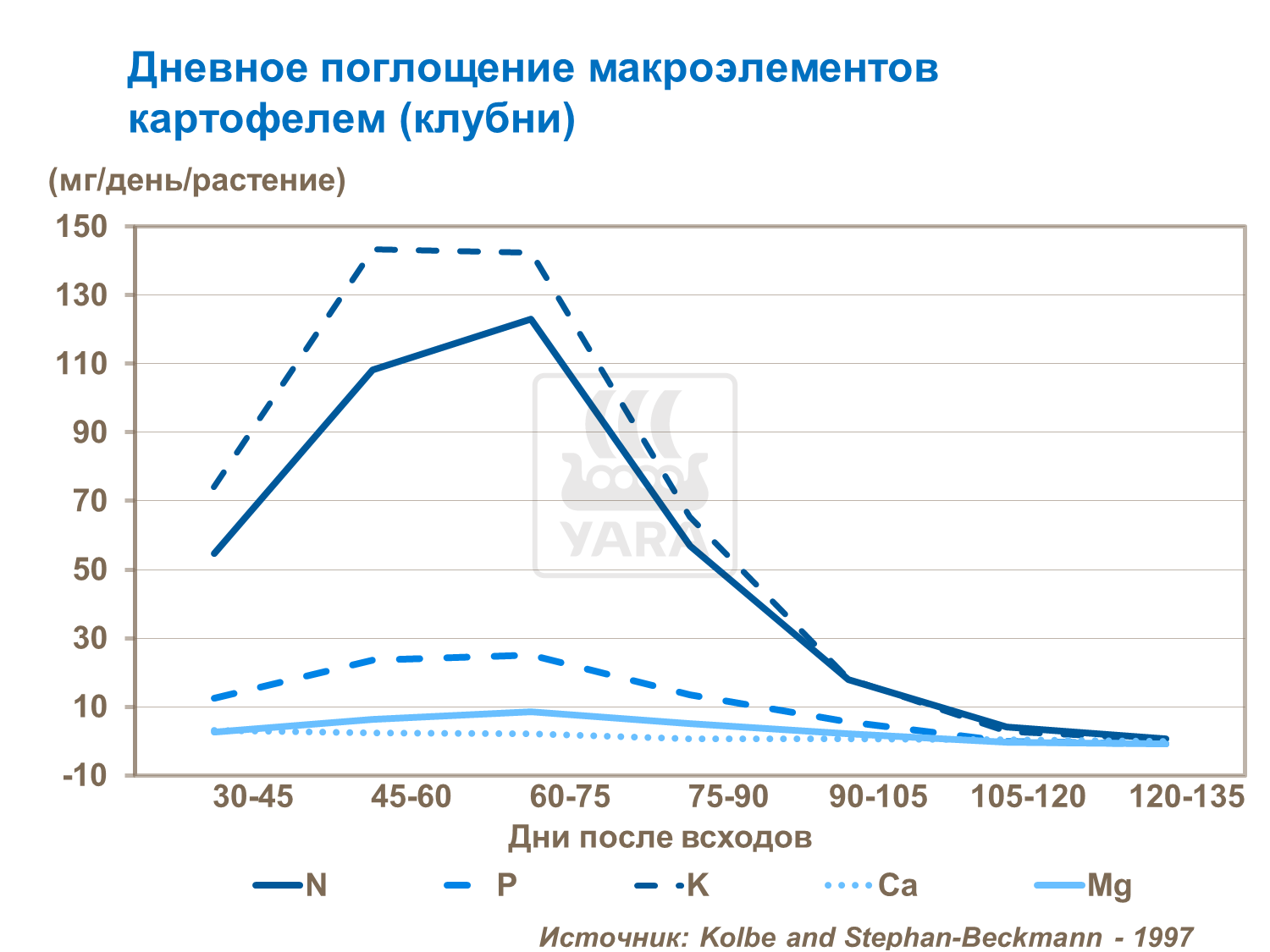Поглощение макроэлементов клубные