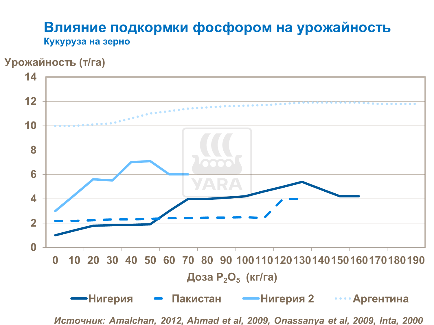 Влияние подкормки фосфором на урожайность кукурузы