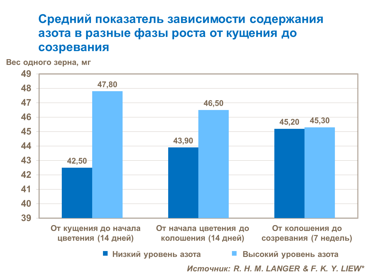 Средний показатель зависимости содержания азота в разные фазы роста от кущения до созревания