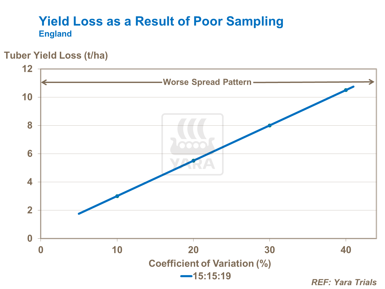 Yield loss