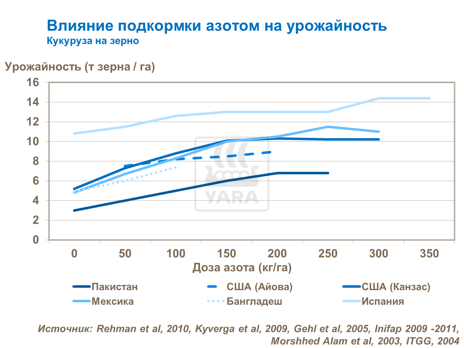 Влияние питания азотом на урожайность зерновой кукурузы