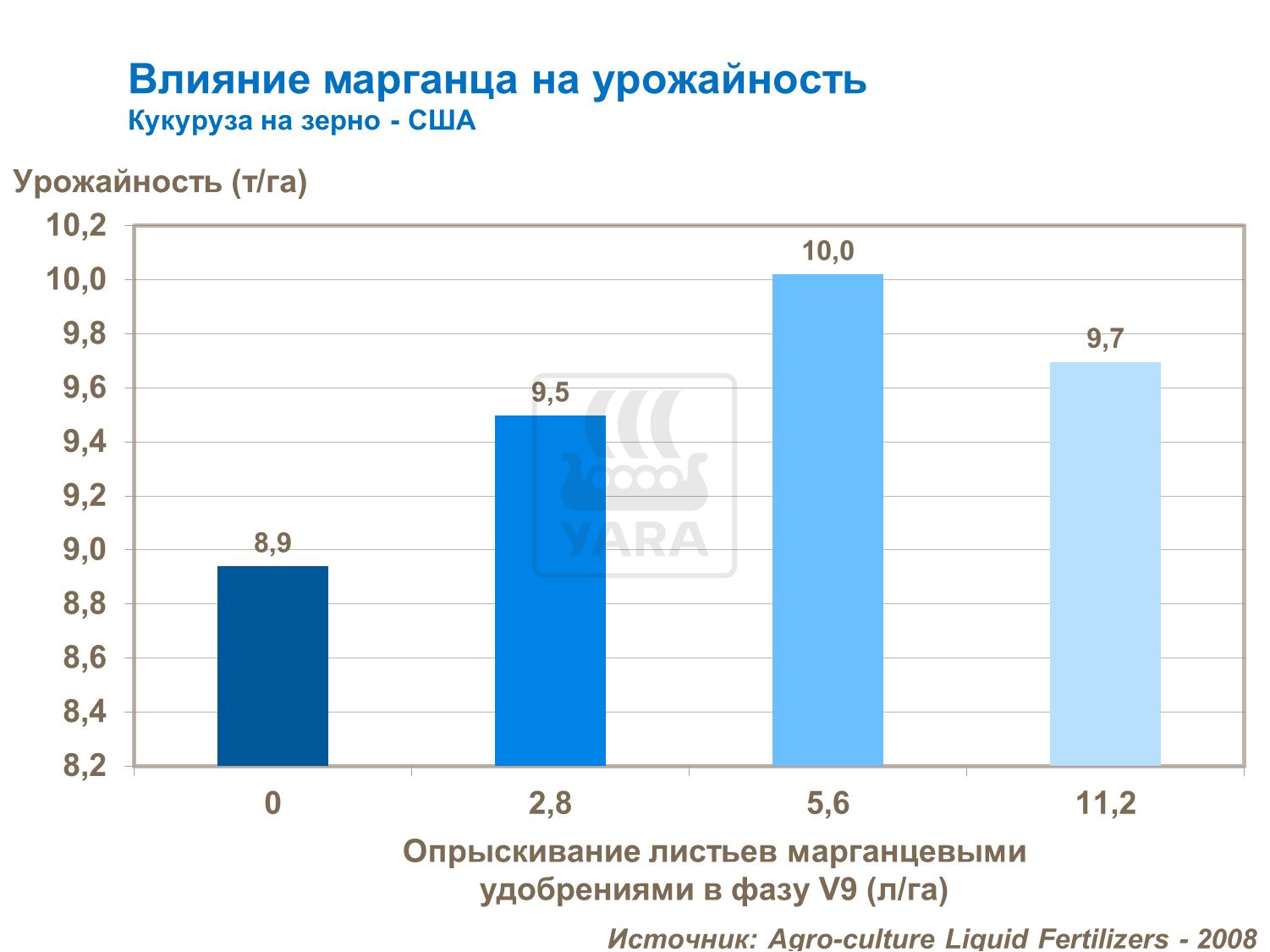 Влияние марганца на урожайность зерновой кукурузы