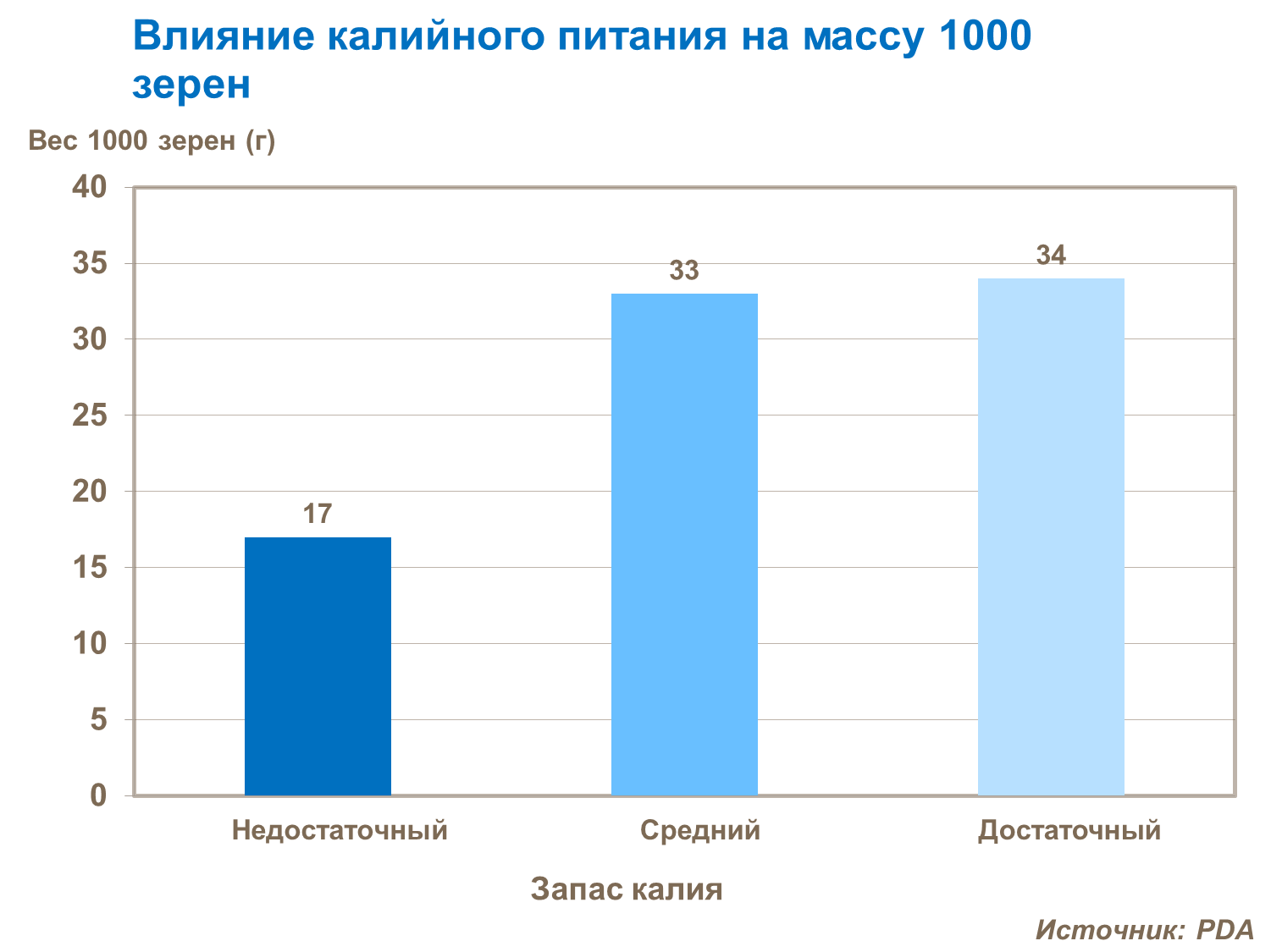 влияние калийного питания на массу 1000 зерен