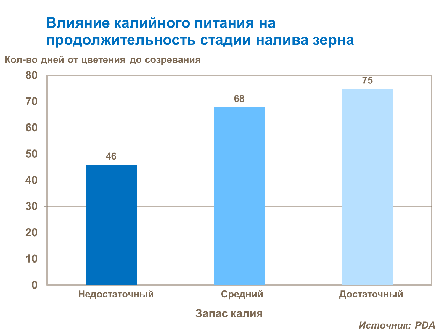 влияние калийного питания на продолжительность стадии налива зерна