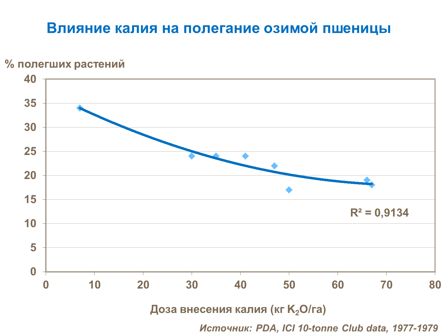 Влияние калия на полегание озимой пшеницы