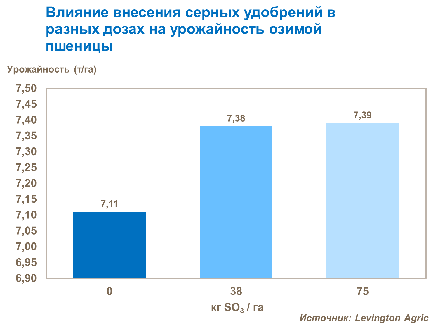 влияние внесения серных удобрений в разных дозах на урожайность озимой пшеницы