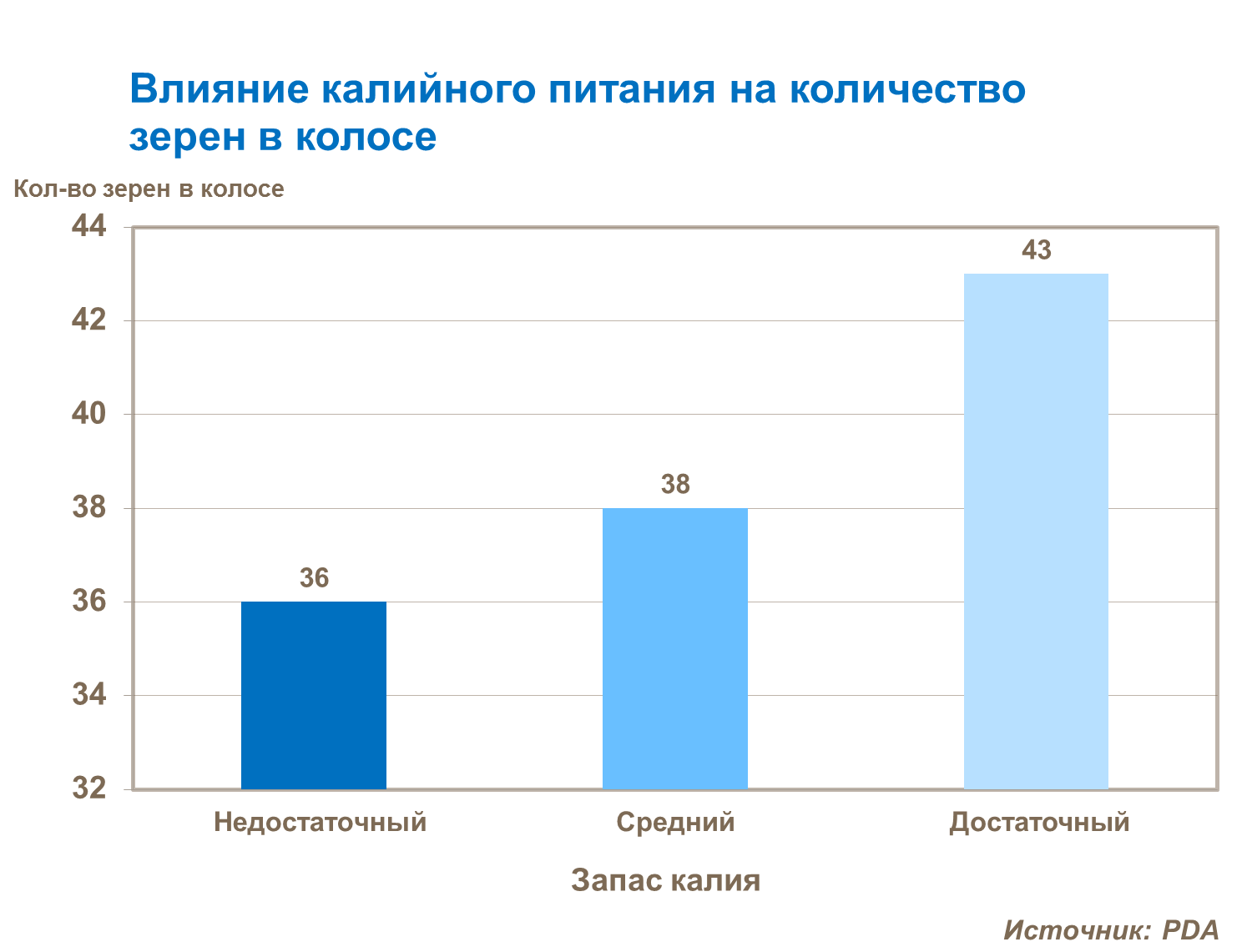 влияние калийного питания на количество зерен в колосе