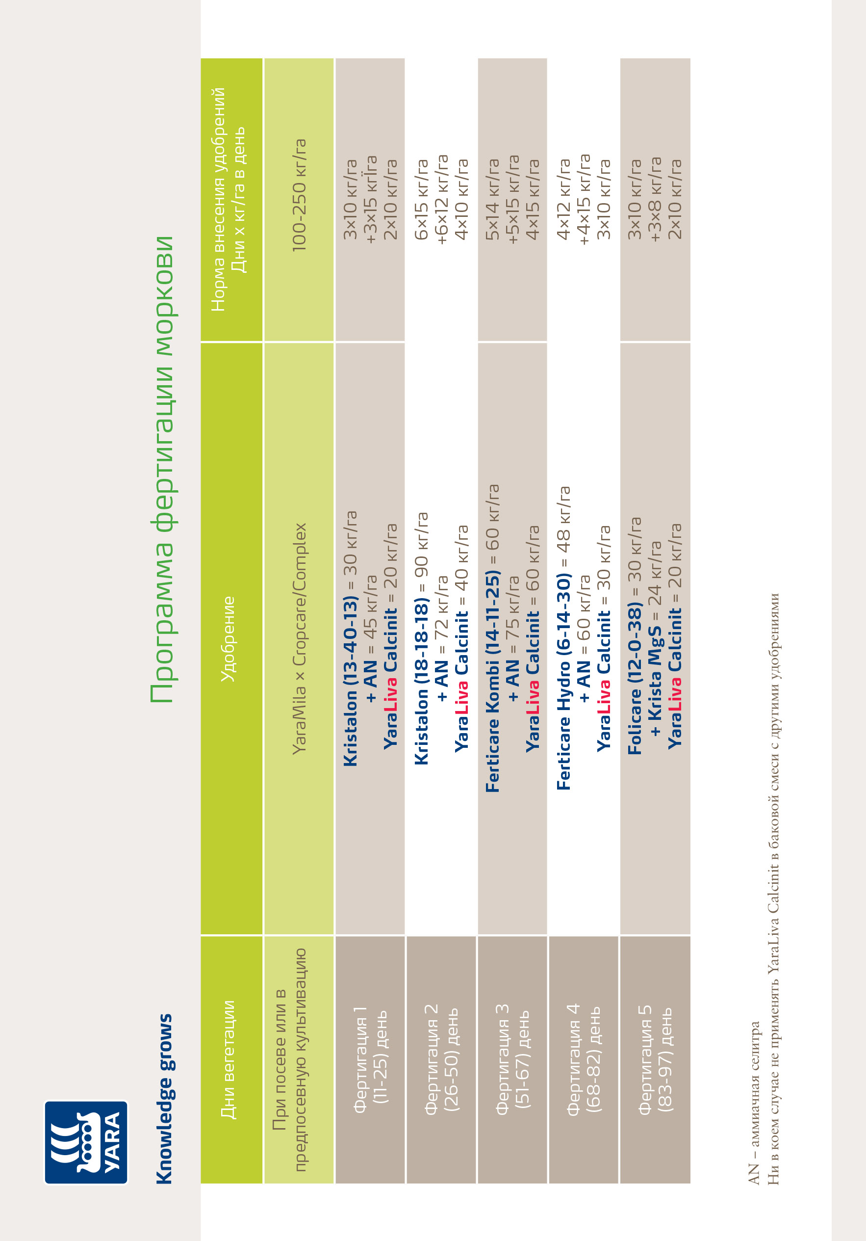 Фертигация моркови
