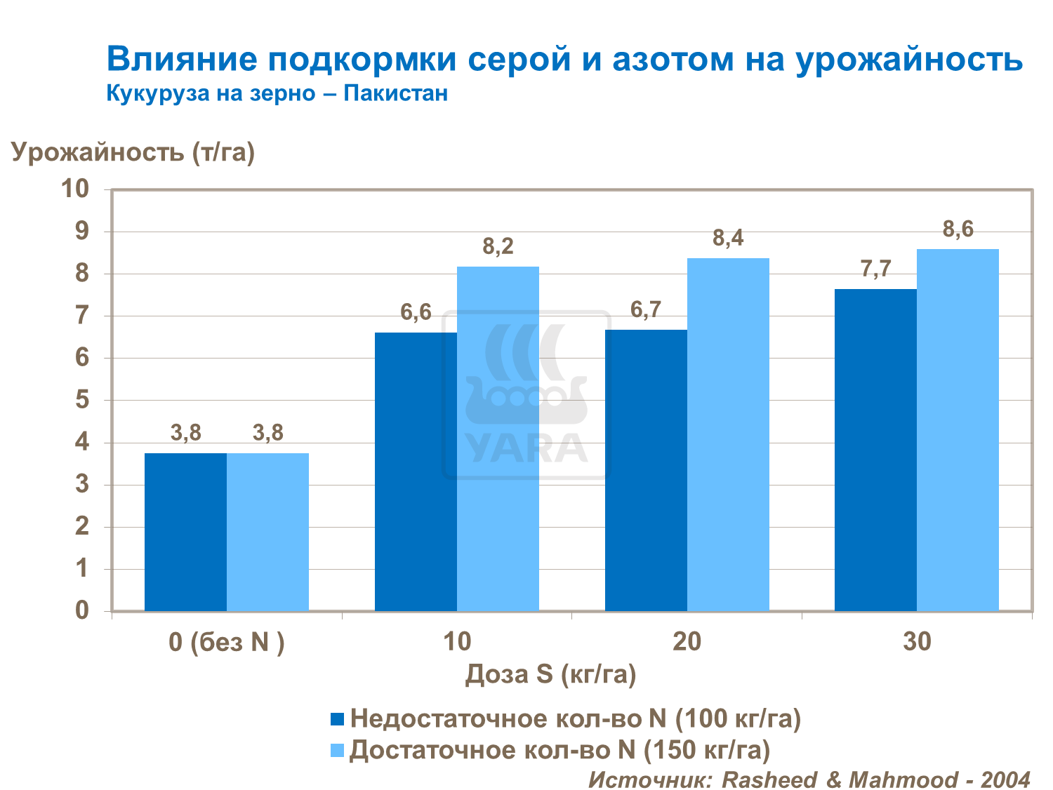 Влияние подкормки серой и азотом на урожайность кукурузы